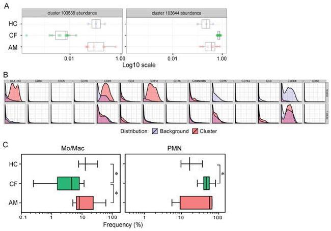 HLA-DR Antibody in Flow Cytometry (Flow)