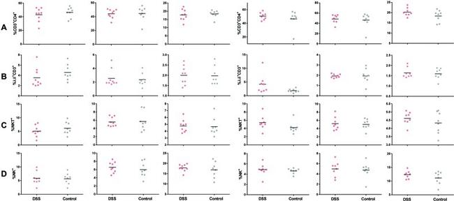 CD3 Antibody in Flow Cytometry (Flow)