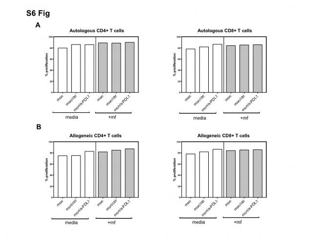 CD274 (PD-L1, B7-H1) Antibody in Flow Cytometry (Flow)