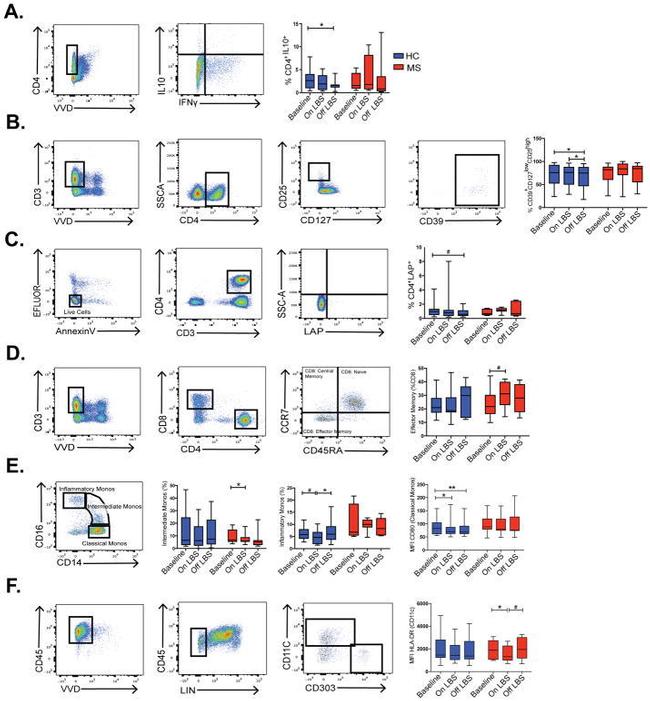 CD25 Antibody in Flow Cytometry (Flow)