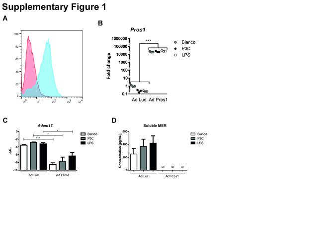 MERTK Antibody in Flow Cytometry (Flow)