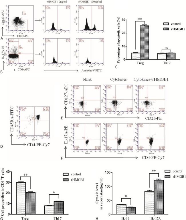 CD25 Antibody in Flow Cytometry (Flow)