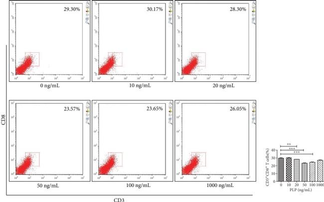 CD3 Antibody in Flow Cytometry (Flow)