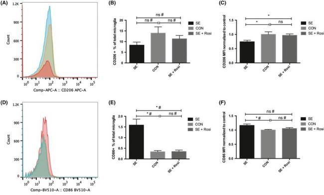 CD206 (MMR) Antibody in Flow Cytometry (Flow)