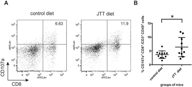 CD16/CD32 Antibody in Flow Cytometry (Flow)