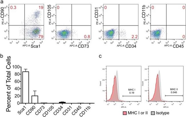 Ly-6A/E (Sca-1) Antibody in Flow Cytometry (Flow)