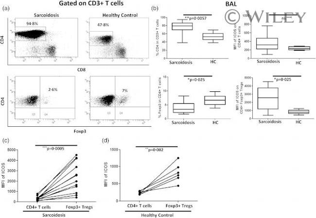 CD278 (ICOS) Antibody in Flow Cytometry (Flow)