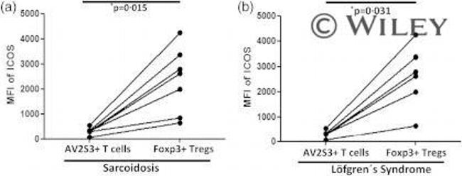 CD278 (ICOS) Antibody in Flow Cytometry (Flow)