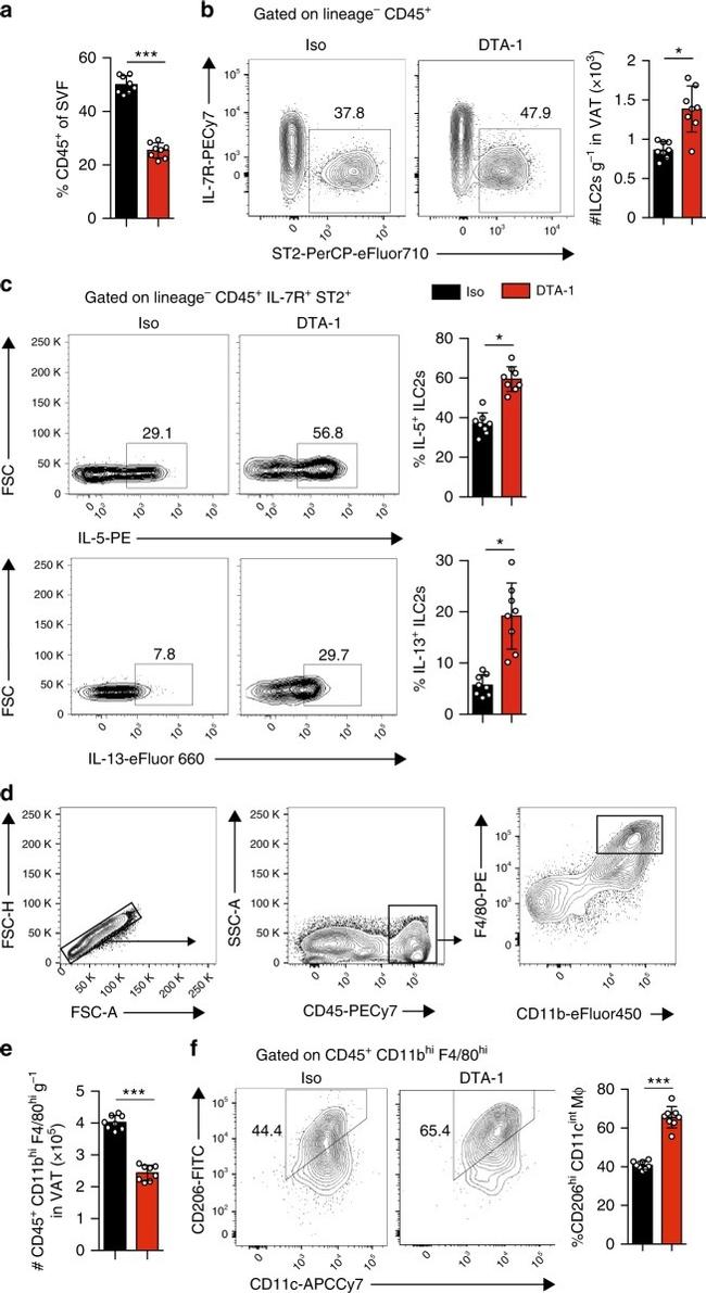 IL-33R (ST2) Antibody in Flow Cytometry (Flow)