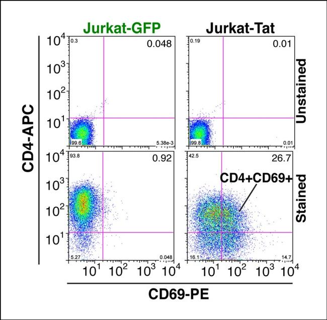 CD69 Antibody in Flow Cytometry (Flow)