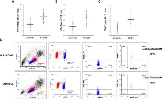 CD25 Antibody in Flow Cytometry (Flow)