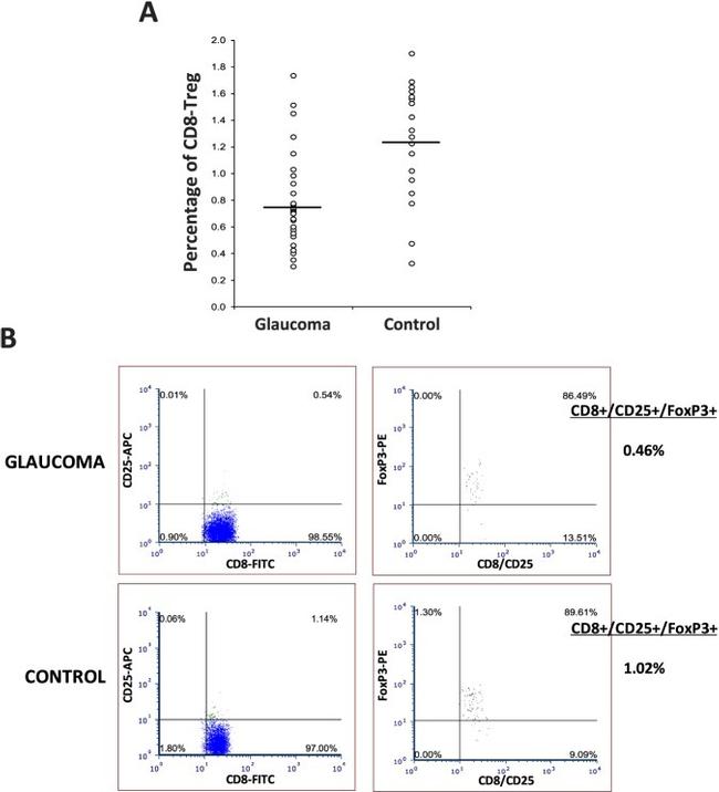 CD8a Antibody in Flow Cytometry (Flow)