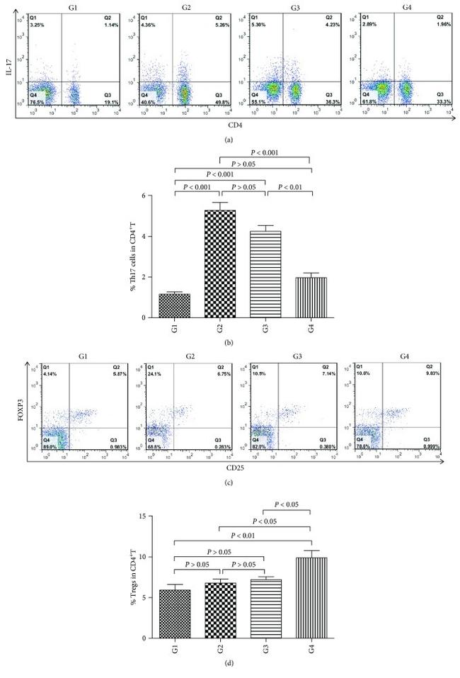 CD4 Antibody in Flow Cytometry (Flow)