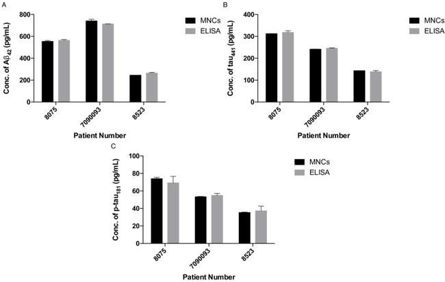 Tau Antibody in ELISA (ELISA)