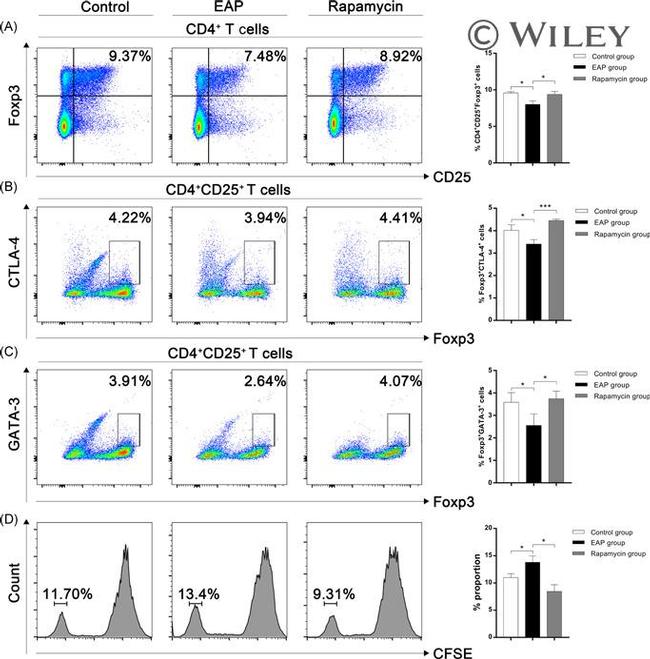 CD152 (CTLA-4) Antibody in Flow Cytometry (Flow)