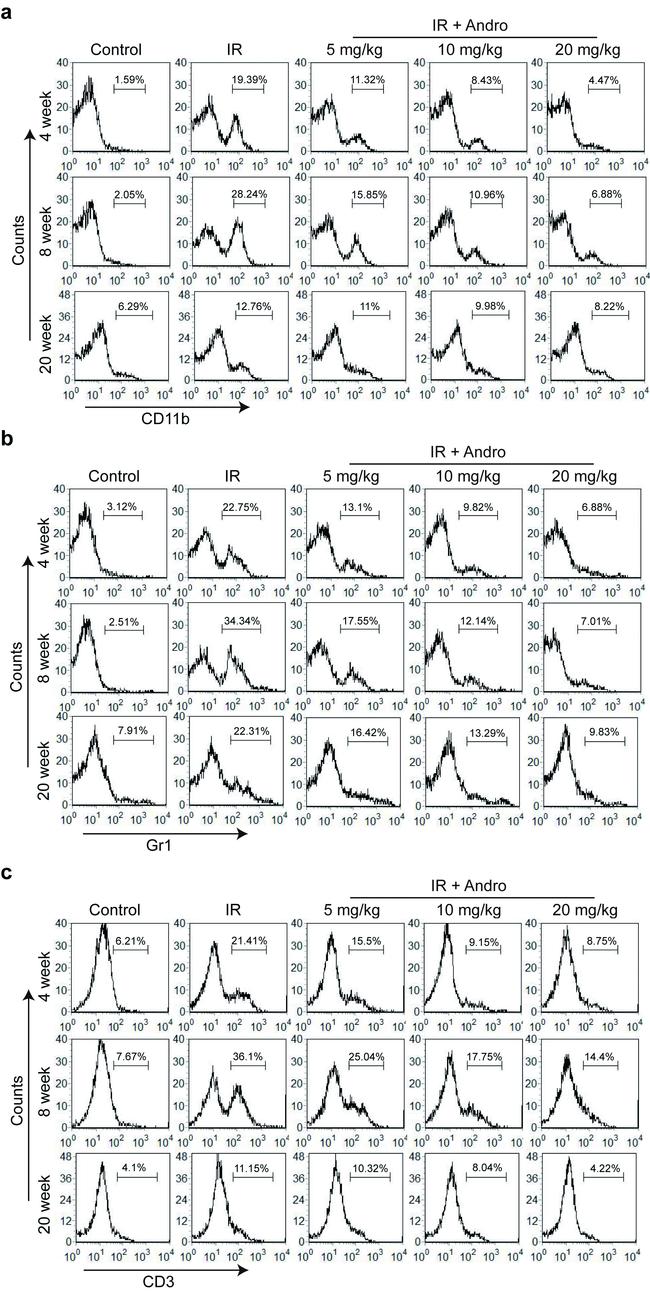 Ly-6G/Ly-6C Antibody in Flow Cytometry (Flow)