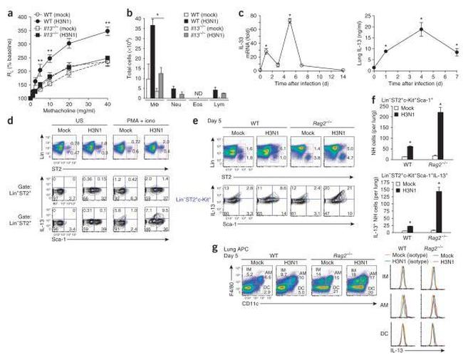 IL-33R (ST2) Antibody in Flow Cytometry (Flow)