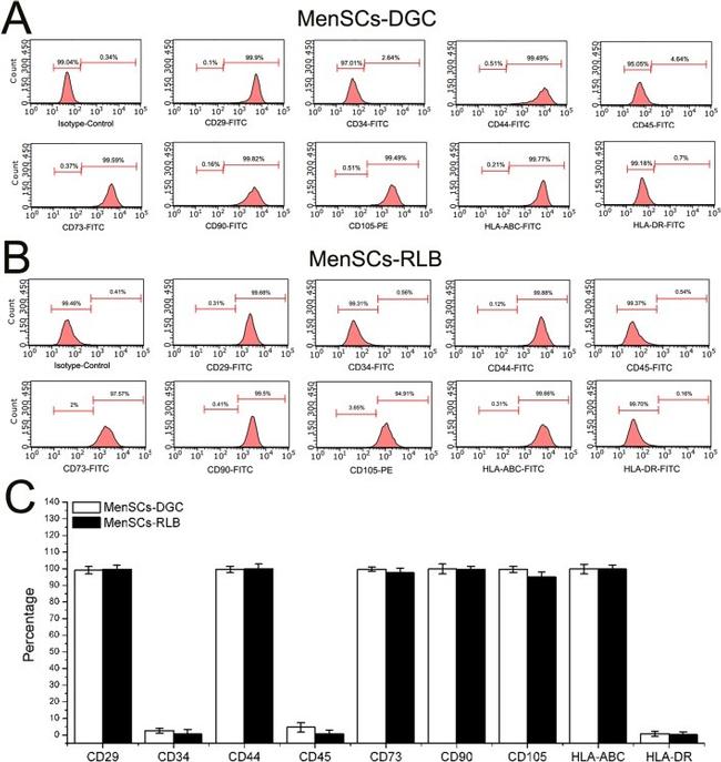 CD29 (Integrin beta 1) Antibody in Flow Cytometry (Flow)