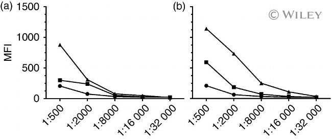 CD1d Antibody in Flow Cytometry (Flow)