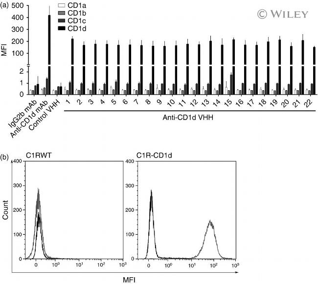 CD1d Antibody in Flow Cytometry (Flow)