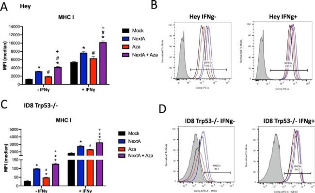 MHC Class I (H-2Kb) Antibody in Flow Cytometry (Flow)