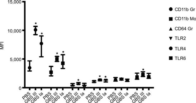 CD282 (TLR2) Antibody in Flow Cytometry (Flow)