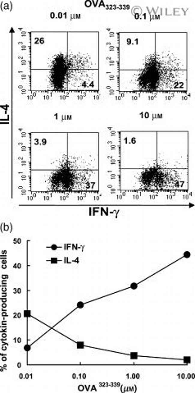 IL-4 Antibody in Flow Cytometry (Flow)