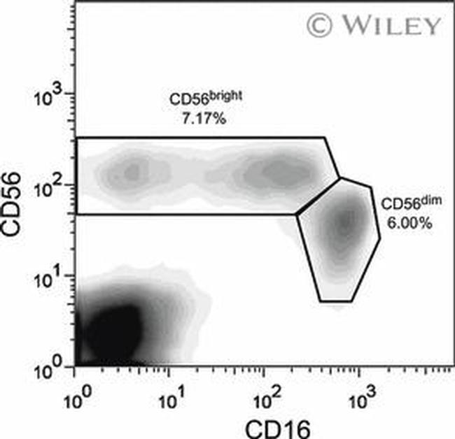 CD16 Antibody in Flow Cytometry (Flow)