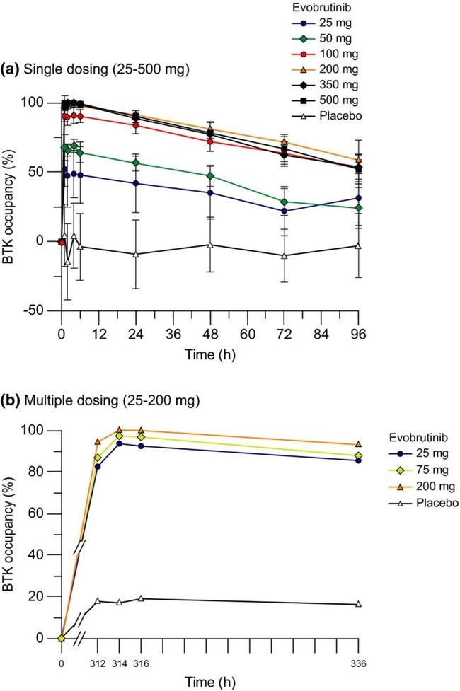 Btk Antibody in ELISA (ELISA)