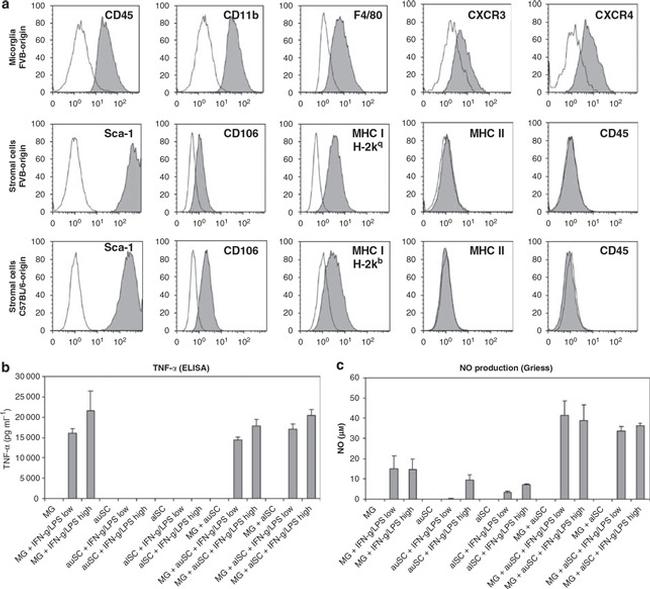 CD45.1 Antibody in Flow Cytometry (Flow)