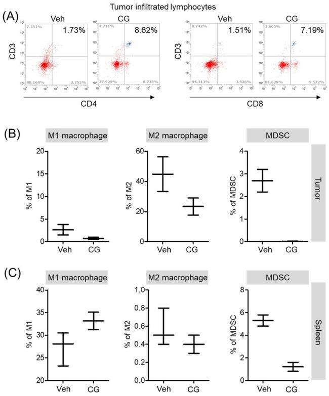 CD3 Antibody in Flow Cytometry (Flow)