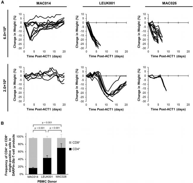 CD8a Antibody in Flow Cytometry (Flow)