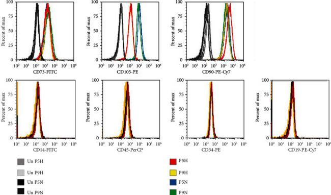 CD14 Antibody in Flow Cytometry (Flow)