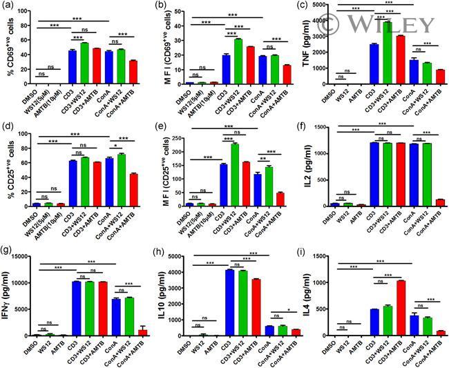 CD25 Antibody in Flow Cytometry (Flow)