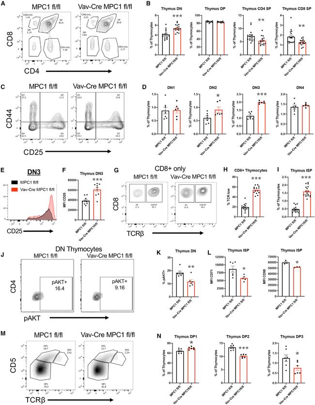 CD25 Antibody in Flow Cytometry (Flow)