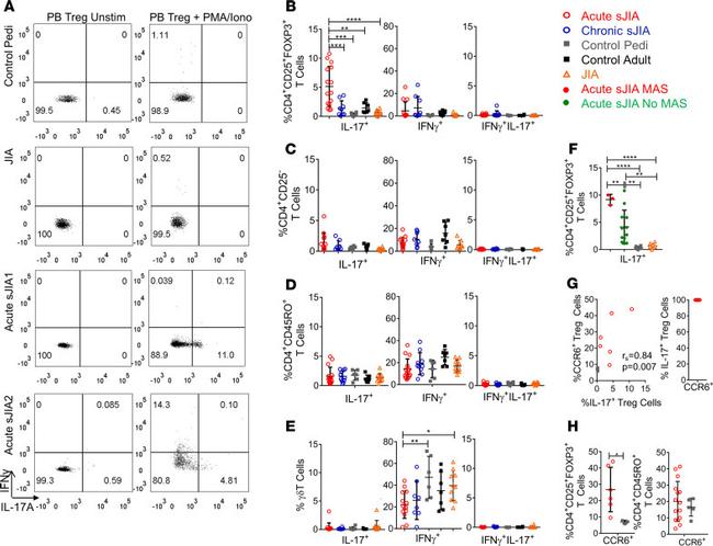 CD25 Antibody in Flow Cytometry (Flow)