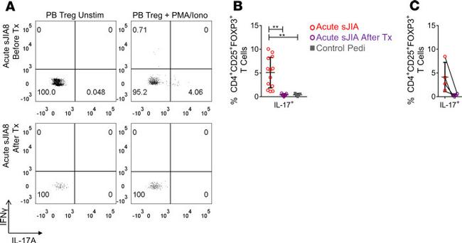 CD25 Antibody in Flow Cytometry (Flow)