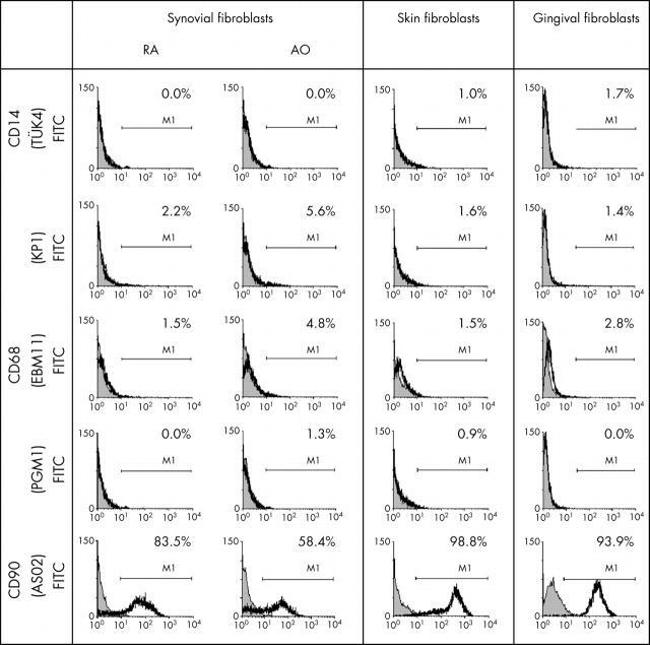 CD68 Antibody in Flow Cytometry (Flow)