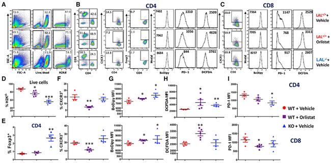 CD279 (PD-1) Antibody in Flow Cytometry (Flow)