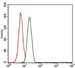 Cardiac Troponin T Antibody in Flow Cytometry (Flow)