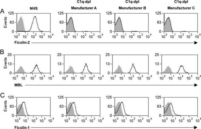 MBL2 Antibody in Flow Cytometry (Flow)